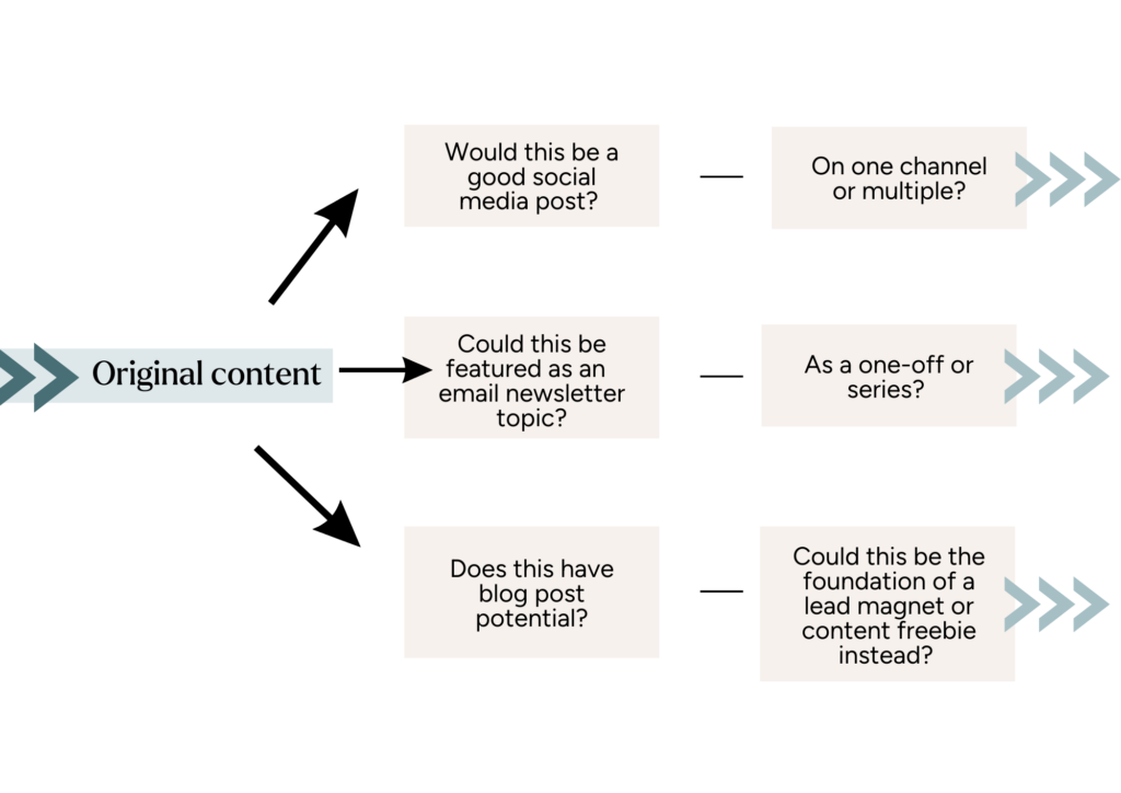 A content strategy flow for repurposing content | North Branch Copywriting Co. 