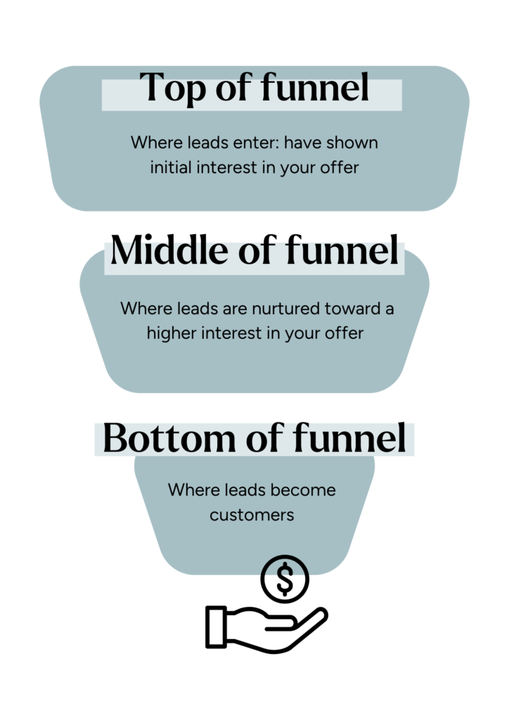 A funnel that showcases the process of going from lead to customer as part of a lead magnet example | North Branch Copywriting Co. 